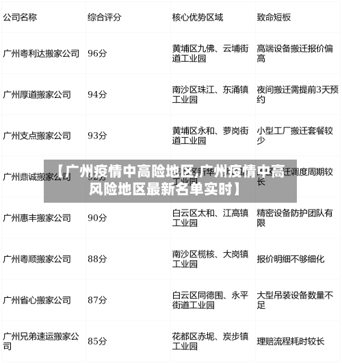 【广州疫情中高险地区,广州疫情中高风险地区最新名单实时】-第2张图片
