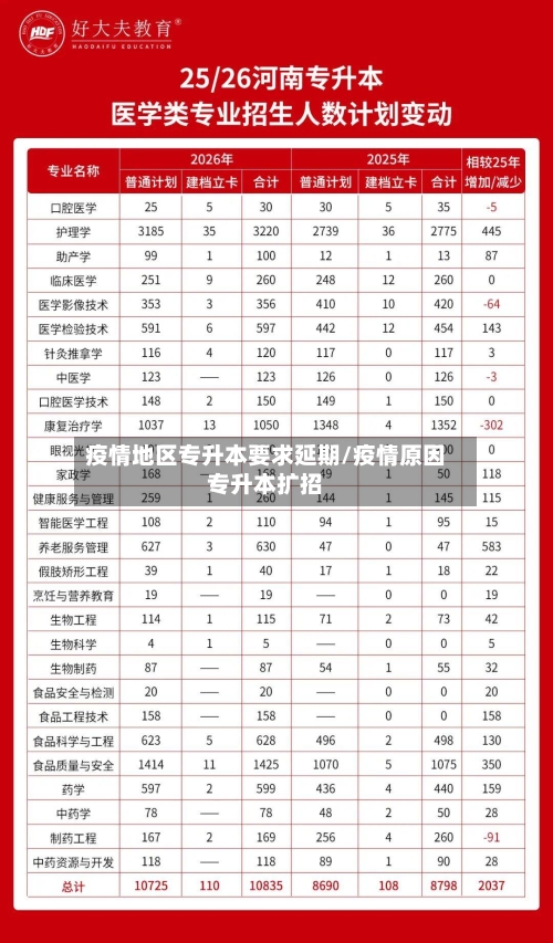 疫情地区专升本要求延期/疫情原因专升本扩招-第2张图片