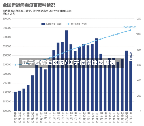 辽宁疫情地区图/辽宁疫情地区图表