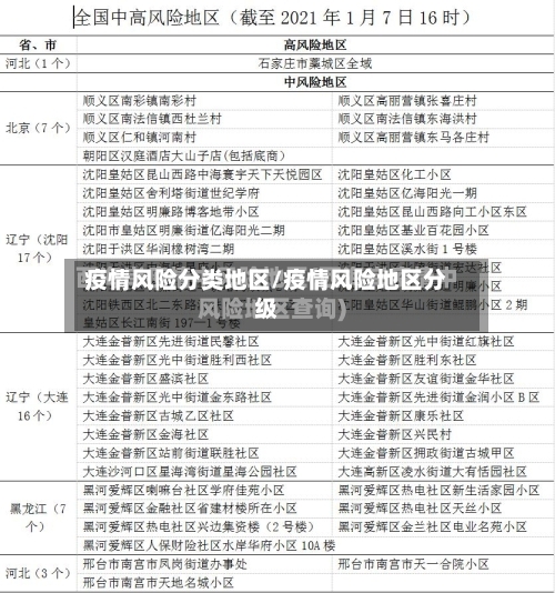 疫情风险分类地区/疫情风险地区分级
